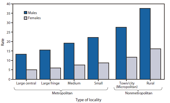 The figure shows age-adjusted motor vehicle accident death rates, by sex and type of locality, in the United States, during 2007-2009. Death rates from motor vehicle accidents progressively increase across the six categories of urbanization levels, with the lowest rates in large central metropolitan counties and the highest rates in rural counties. For males, the 2007-2009 age-adjusted motor vehicle accident death rate was nearly three times as high in the most rural counties as in the most urban counties (37.6 versus 13.3 per 100,000 population). For females, the rate was just over three times as high in the most rural counties as in the most urban counties (16.1 versus 5.0). For each urbanization level, motor vehicle accident death rates for females were consistently less than half those for males.